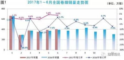 2017上半年香烟销售额达7727亿！