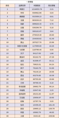 卷烟品牌销量排行更新了！