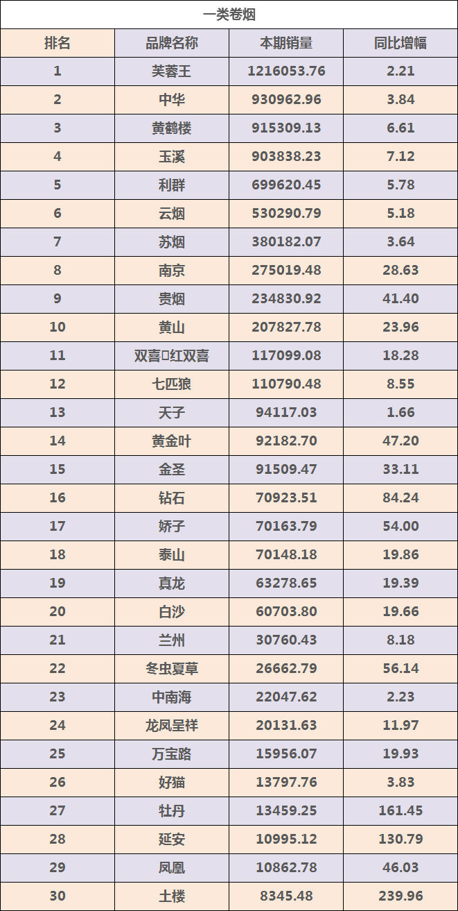 一类香烟销量排行榜