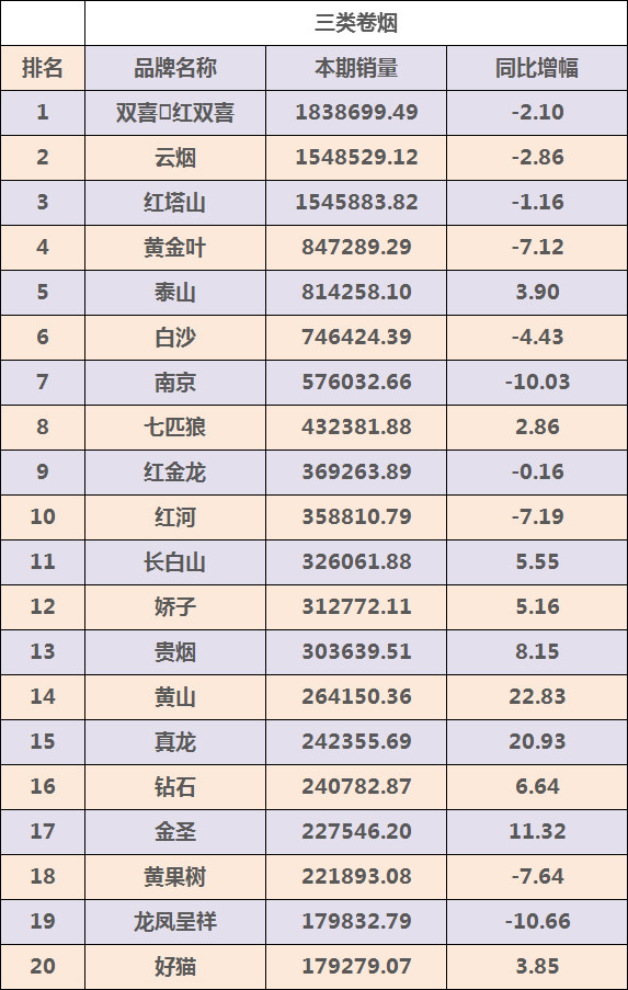 三类香烟销量排行榜