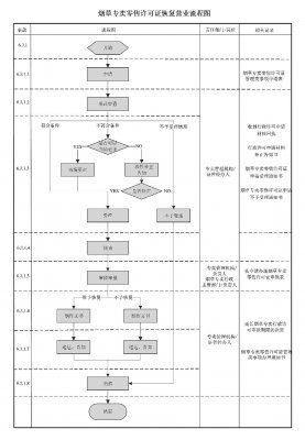 恢复烟草零售营业流程图