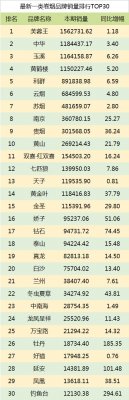 最新品牌销量数据来啦！品牌一类烟销量整体全面上涨