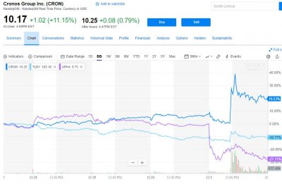 全球最大烟草公司欲收购大麻公司Cronos 大麻股转涨