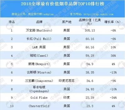 2018年全球最有价值烟草品牌10强榜单出炉 中国烟草品牌还需努力