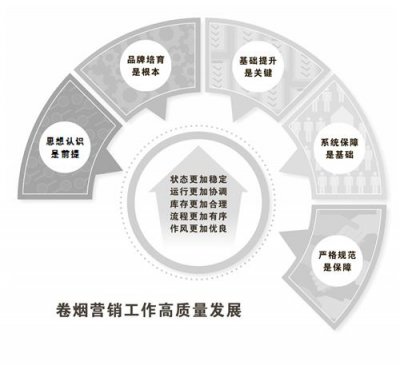 五个方面推动香烟营销工作高质量发展