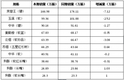 2018年一类烟大单品销量下滑原因分析