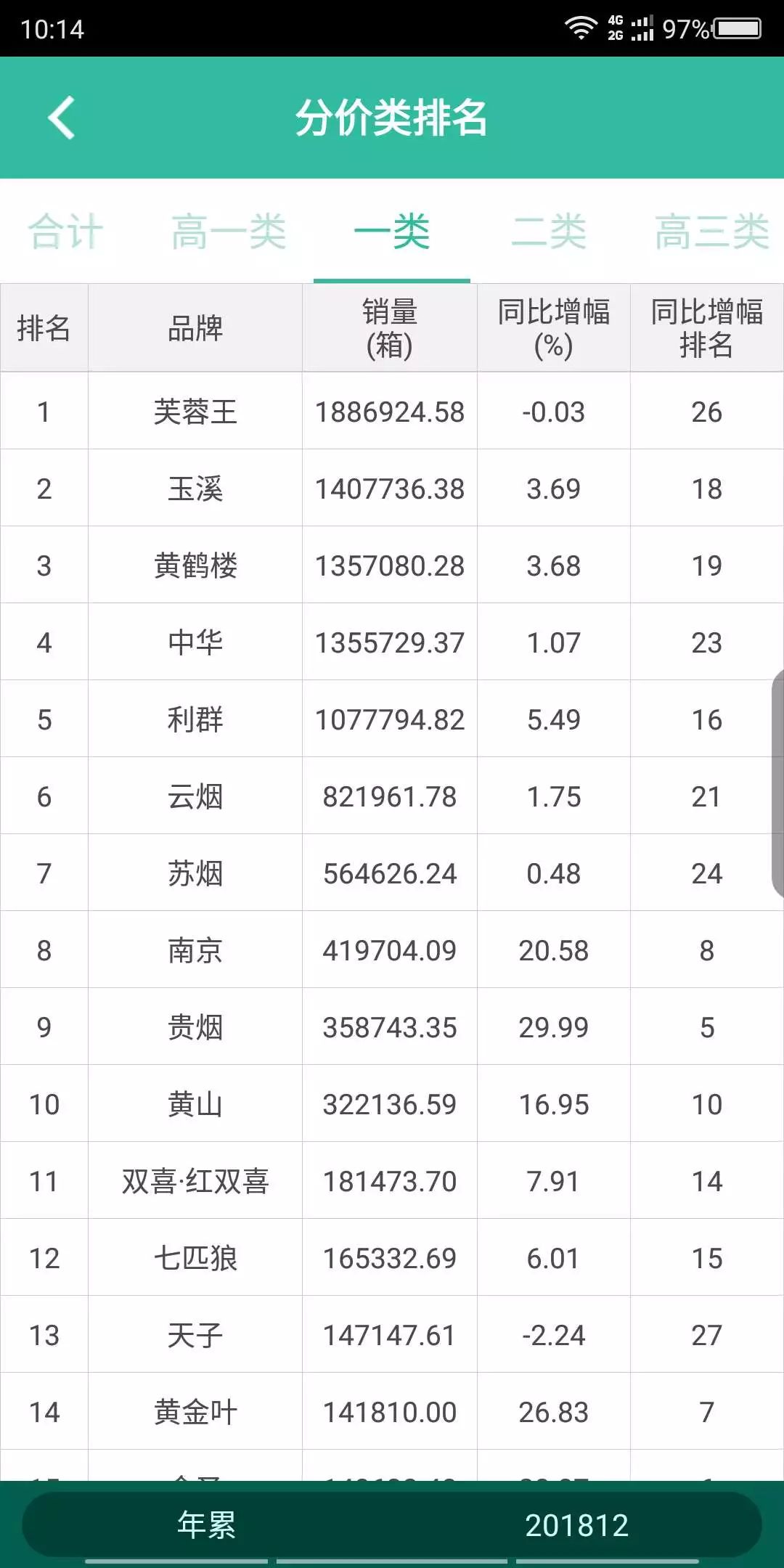 2018年一类烟大单品销量下滑原因分析