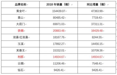 2018年国内短支烟品牌销量排行分析