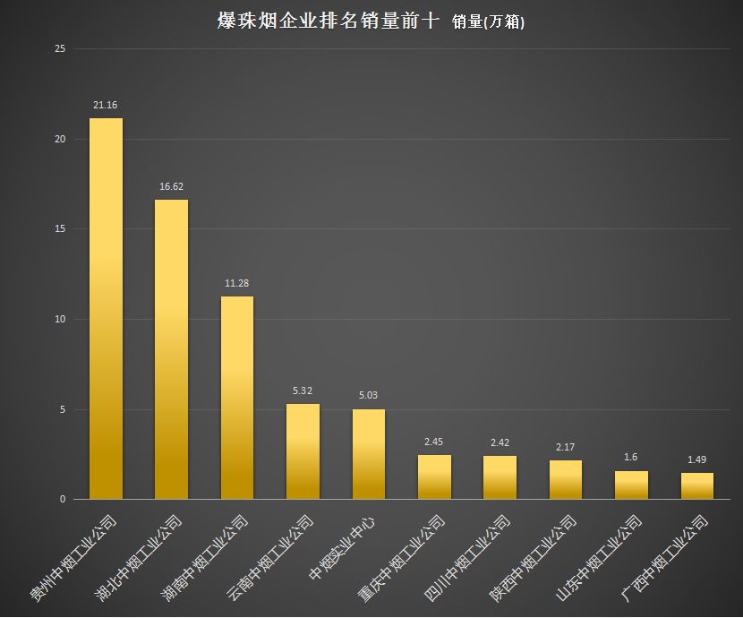 2018年爆珠烟批发销量前十位排行出炉（图）