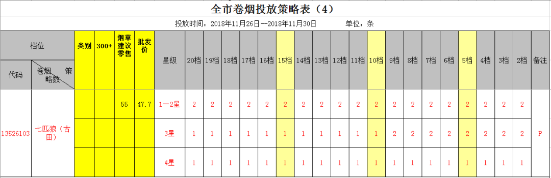 怎么查看本期叫了多少条一类烟？看货源策略表