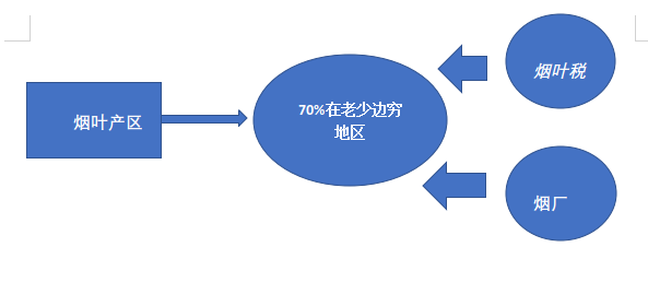 除了为国家挣钱，中国烟草还在认真的发展行业扶贫