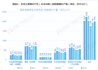 2018年全球烟草行业市场现状与发展趋势分析