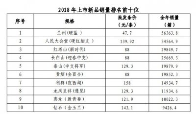 2018年新品香烟销量排行榜