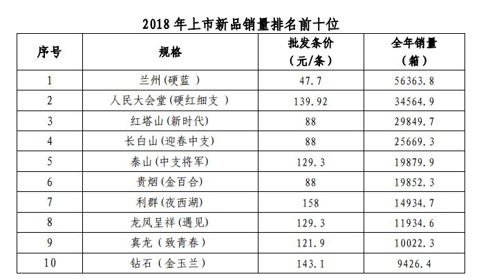 2018年新品香烟销量排行榜