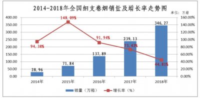 2018年国产细支烟发展报告！