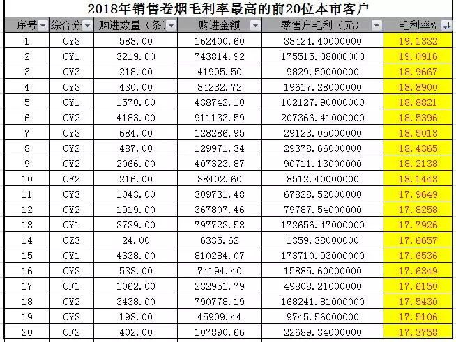 到底卖烟能够赚多少钱？2018卷烟盈利分布状况表