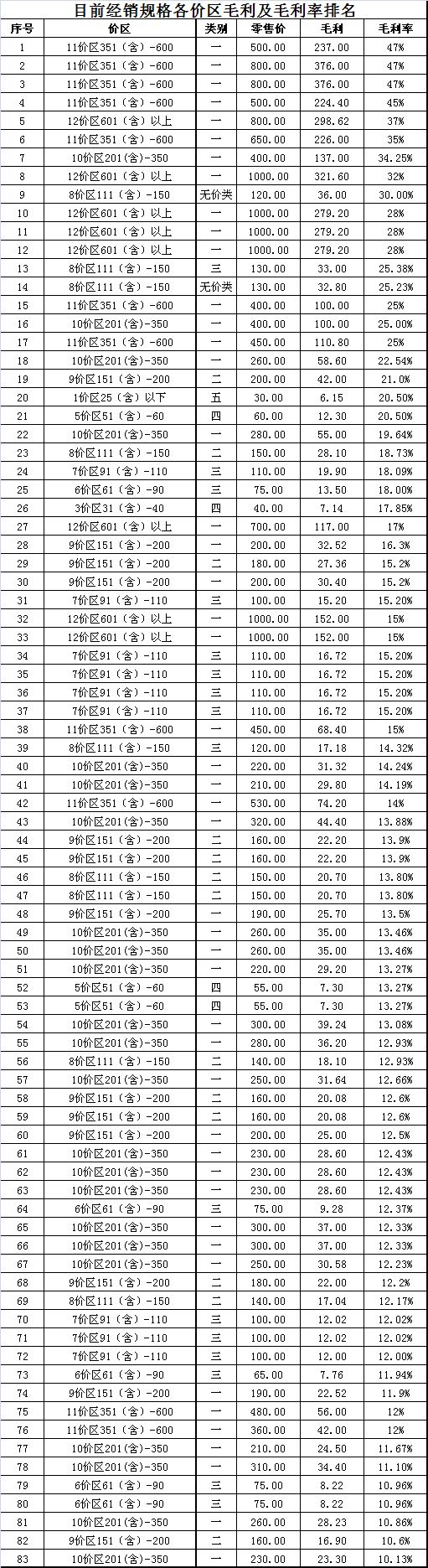 到底卖烟能够赚多少钱？2018卷烟盈利分布状况表