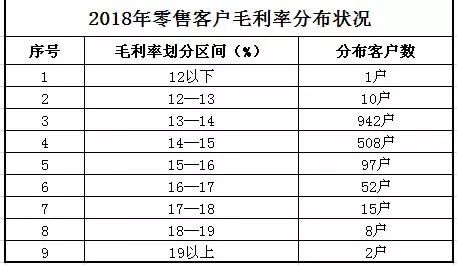 到底卖烟能够赚多少钱？2018卷烟盈利分布状况表