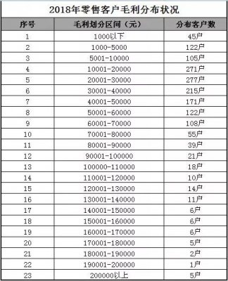 到底卖烟能够赚多少钱？2018卷烟盈利分布状况表