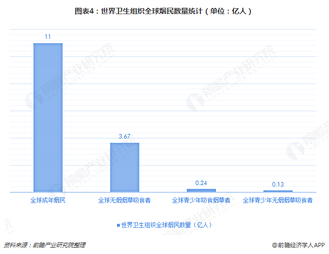 图表4：世界卫生组织全球烟民数量统计（单位：亿人）