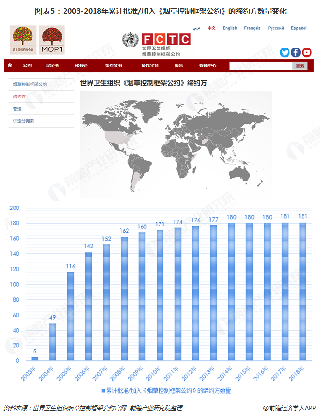  图表5：2003-2018年累计批准/加入《烟草控制框架公约》的缔约方数量变化