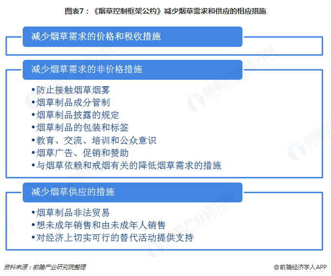 图表7：《烟草控制框架公约》减少烟草需求和供应的相应措施  