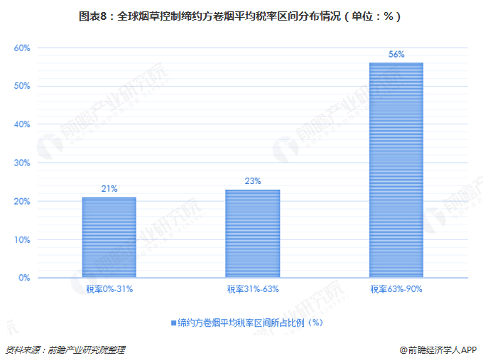 图表8：全球烟草控制缔约方卷烟平均税率区间分布情况（单位：%）  