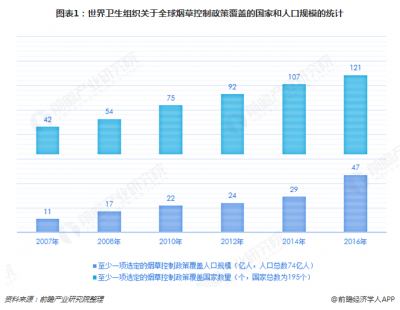 十张图带你了解2018年全球烟草控制发展现状与市场趋势