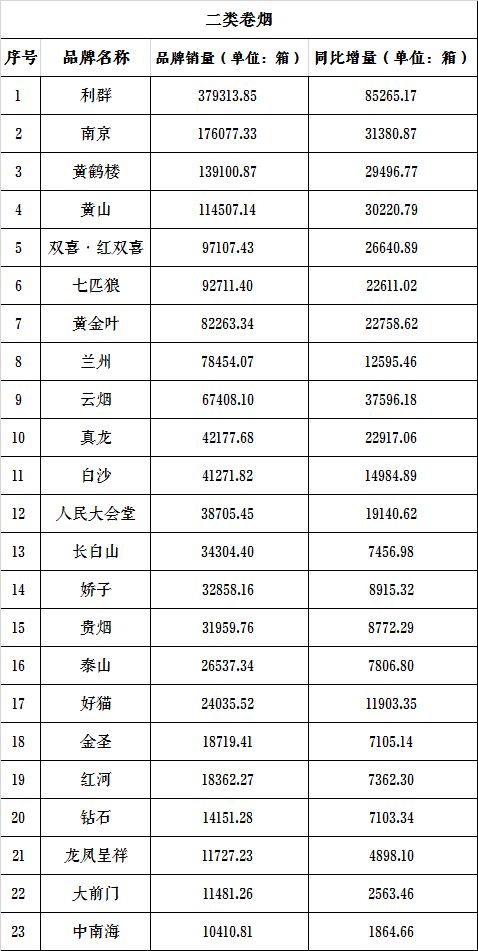 2019年1月份一二三类烟销量排行榜数据更新