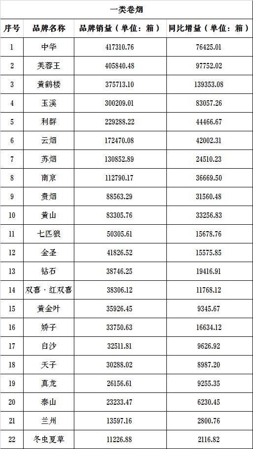 2019年1月份一二三类烟销量排行榜数据更新