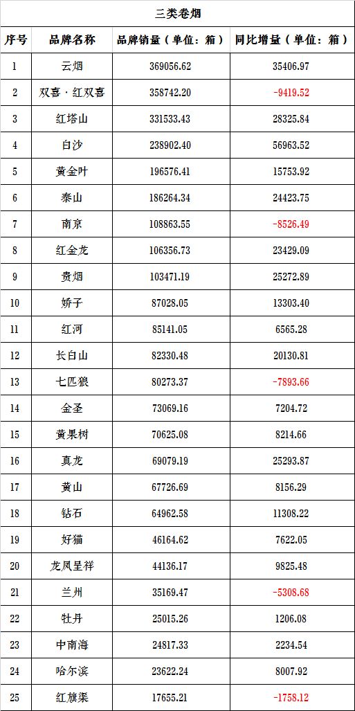 2019年1月份一二三类烟销量排行榜数据更新