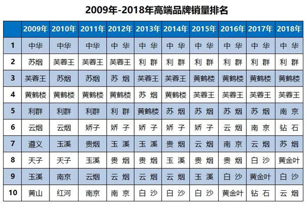 过去的10年，中华香烟市场份额下降11.6%，被哪些品牌分享了？