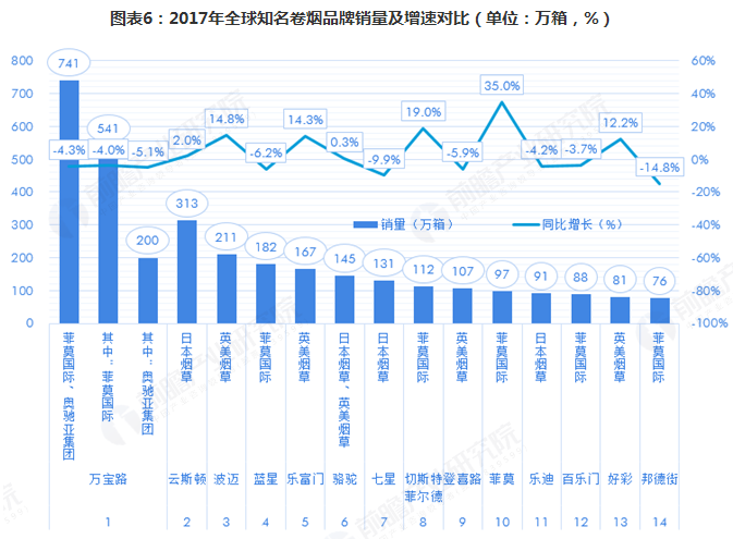 2018年全球烟草市场竞争格局分析及2019年发展趋势