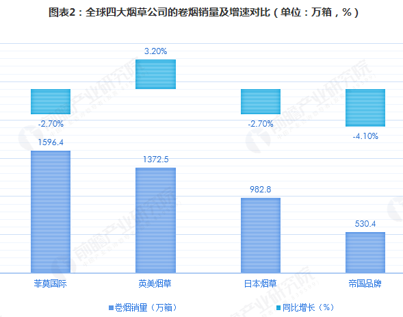 2018年全球烟草市场竞争格局分析及2019年发展趋势