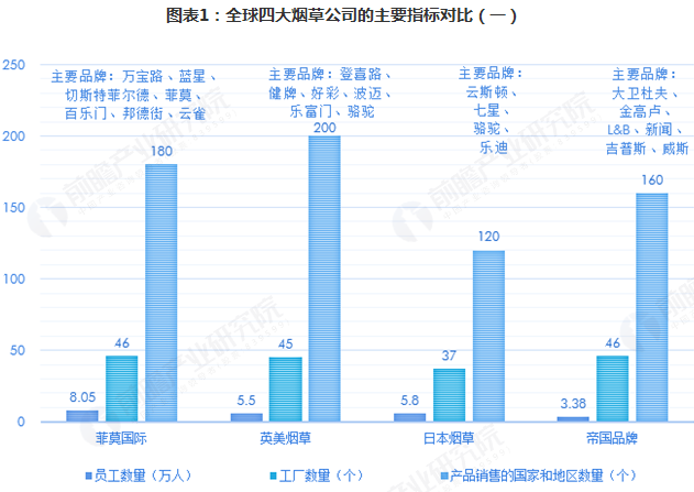 2018年全球烟草市场竞争格局分析及2019年发展趋势