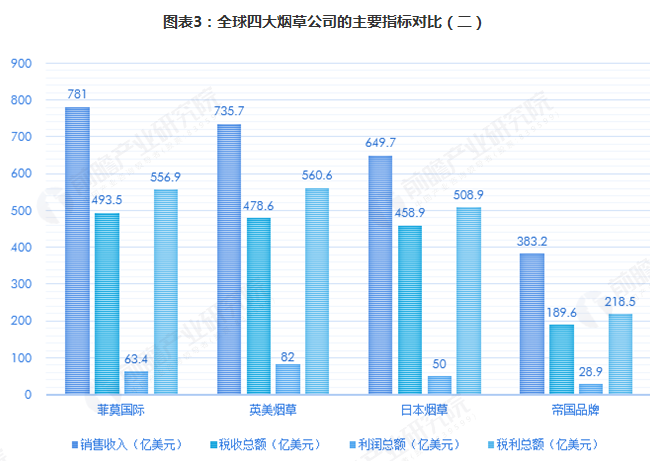 2018年全球烟草市场竞争格局分析及2019年发展趋势