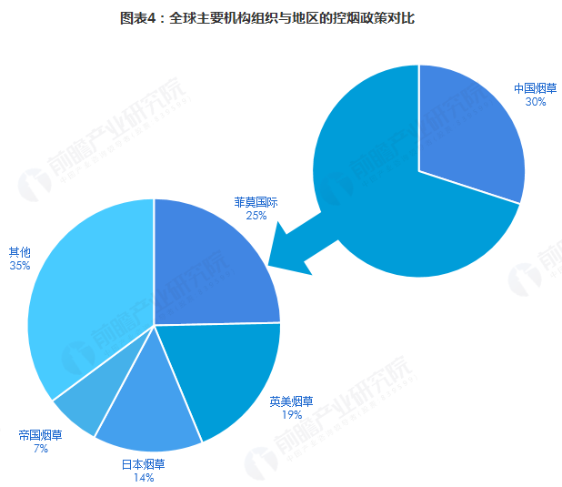 2018年全球烟草市场竞争格局分析及2019年发展趋势