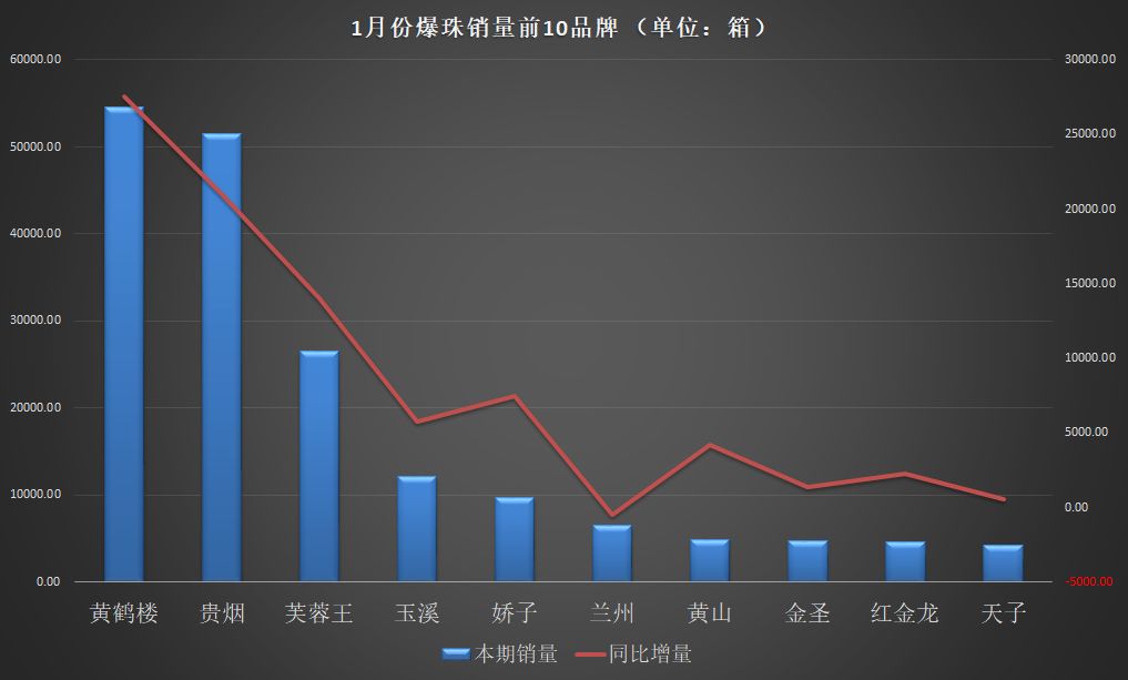 同比增长近10万箱，2019年爆珠烟品牌竞争将更为激烈