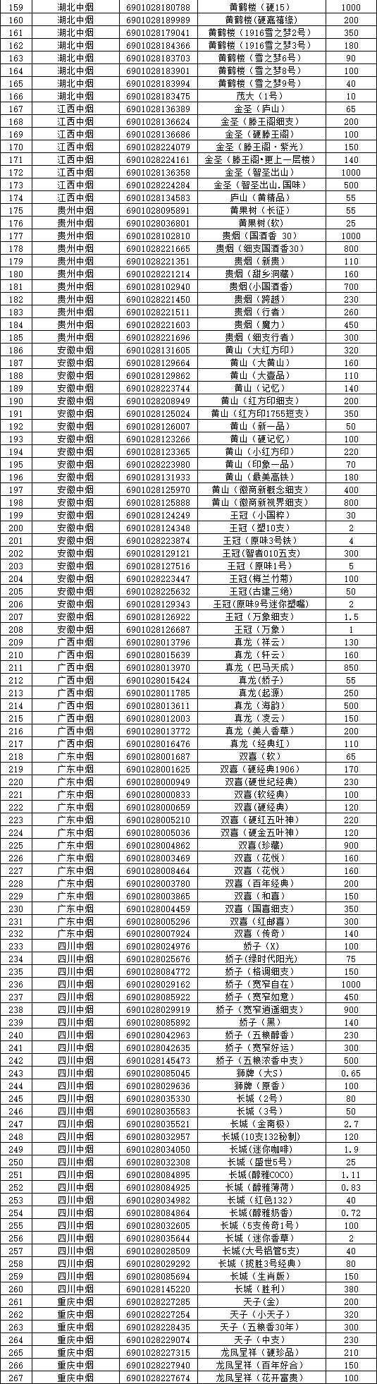 2019年海南省卷烟和雪茄烟价格目录