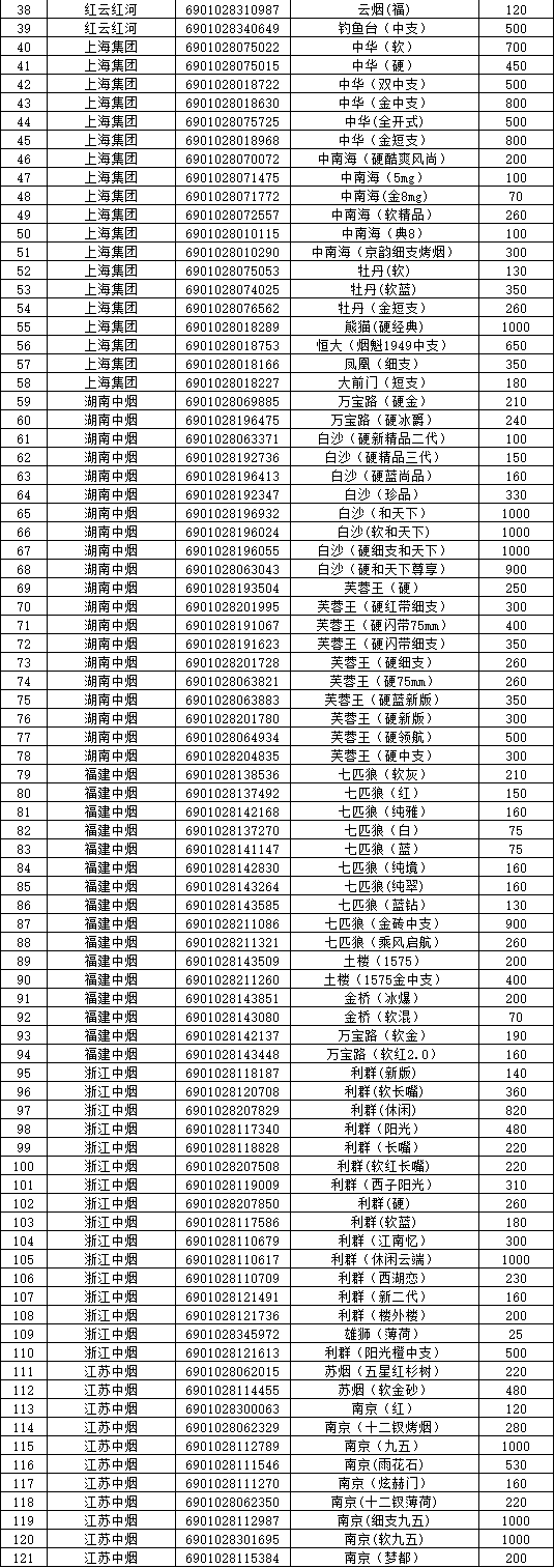 2019年海南省卷烟和雪茄烟价格目录