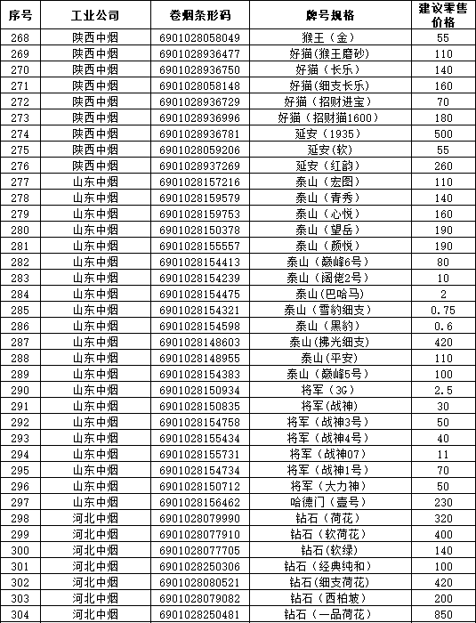 2019年海南省卷烟和雪茄烟价格目录