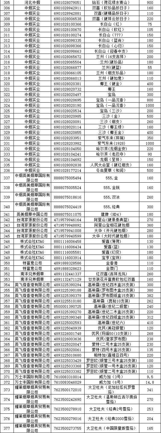 2019年海南省卷烟和雪茄烟价格目录