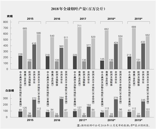 2018年世界烟草发展报告（下）