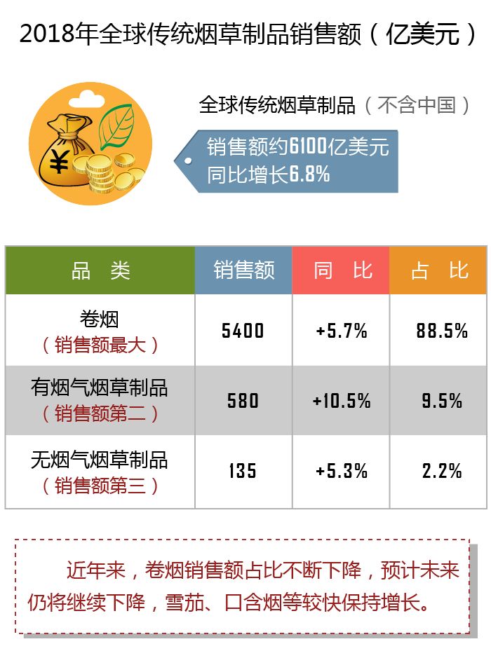 【重磅】国际烟草业有何新发展？2018年世界烟草发展报告为您权威解读