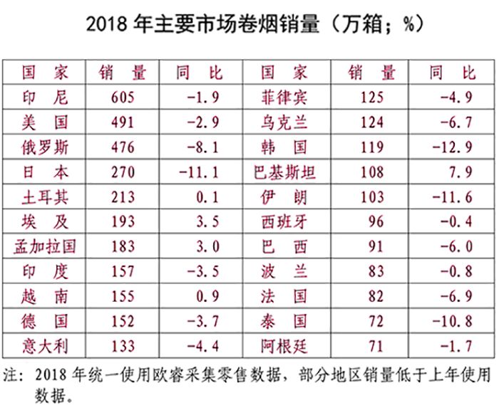 【重磅】国际烟草业有何新发展？2018年世界烟草发展报告为您权威解读