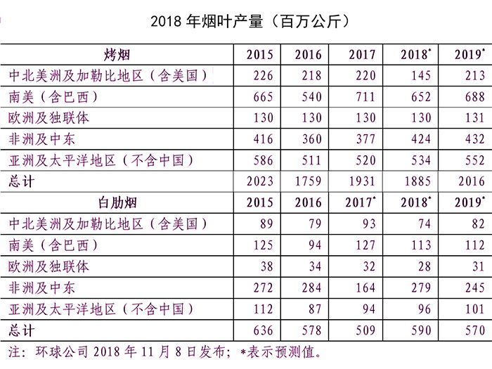 【重磅】国际烟草业有何新发展？2018年世界烟草发展报告为您权威解读