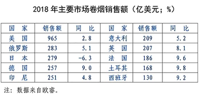 【重磅】国际烟草业有何新发展？2018年世界烟草发展报告为您权威解读