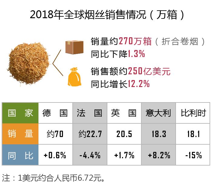 【重磅】国际烟草业有何新发展？2018年世界烟草发展报告为您权威解读