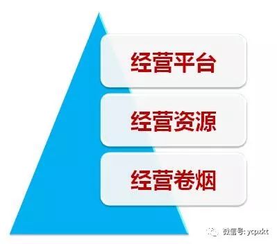 商业企业该如何从香烟批发企业向现代流通企业升级？