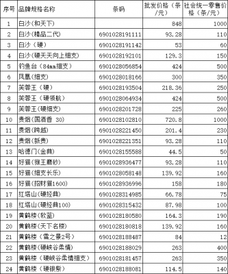 白银市烟草销售价格表【2019年4月】